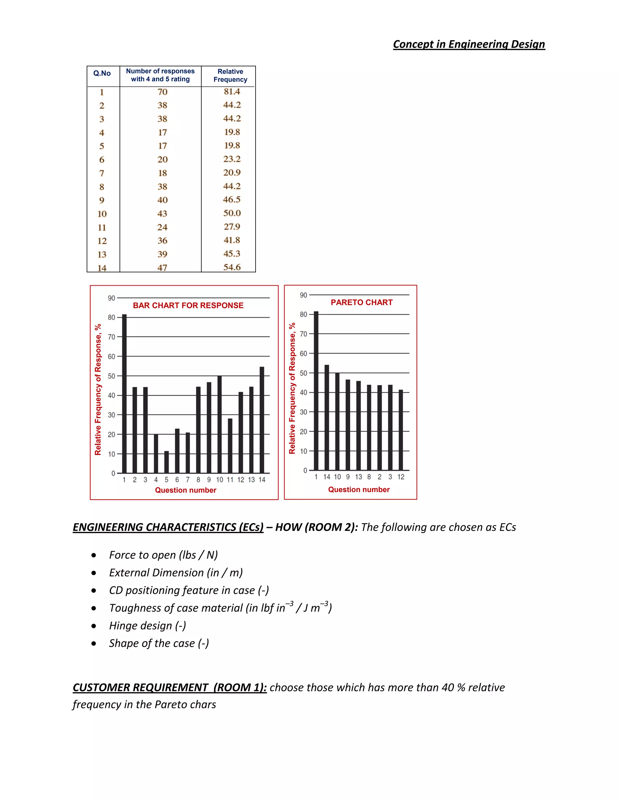 Concept in Engineering Design
ENGINEERING CHARACTERISTICS (ECs) – HOW (ROOM 2): The following are chosen as ECs
Force to open (lbs / N)
External Dimension (in / m)
CD positioning feature in case (-)
Toughness of case material (in lbf in–3
/ J m–3
)
Hinge design (-)
Shape of the case (-)
CUSTOMER REQUIREMENT (ROOM 1): choose those which has more than 40 % relative
frequency in the Pareto chars
Q.No Number of responses
with 4 and 5 rating
Relative
Frequency
PARETO CHARTBAR CHART FOR RESPONSE
Question numberQuestion number
RelativeFrequencyofResponse,%
RelativeFrequencyofResponse,%
 
