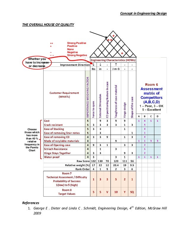 Detail explanation about the HOQ ( House of quality ) concept in engi…