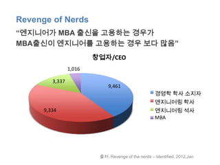 Revenge of Nerds
“엔지니어가 MBA 출신을 고용하는 경우가
MBA출신이 엔지니어를 고용하는 경우 보다 많음”
                         창업자/CEO
                 1,016

         3,337
                              9,461
                                                     경영학 학사 소지자
                                                     엔지니어링 학사
      9,334                                          엔지니어링 석사
                                                     MBA




                          출처: Revenge of the nerds – Identified, 2012.Jan
 