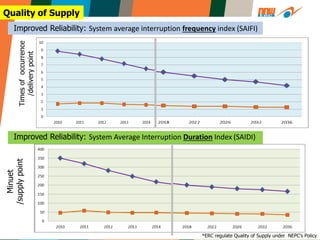 10
Improved Reliability: System average interruption frequency index (SAIFI)
Improved Reliability: System Average Interruption Duration Index (SAIDI)
Quality of Supply
*ERC regulate Quality of Supply under NEPC’s Policy
Timesofoccurrence
/deliverypoint
Minuet
/supplypoint
 