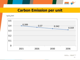 12
Carbon Emission per unit
 