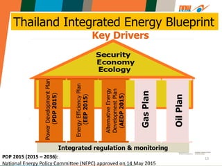 1) Security –
to create stability for national energy need/demand
and support the National Economic and Social
Development Plan by distributing
fuel to reduce risk on depending
too much on a fuel’s kind
2) Economy –
to create reasonable energy cost for both people and
business, which will not be hurdle for long-term
national
development, including to promote energy efficiency
3) Ecology –
to reduce effects on
environment and community
13
Thailand Integrated Energy Blueprint
PDP 2015 (2015 – 2036):
National Energy Policy Committee (NEPC) approved on 14 May 2015
Integrated regulation & monitoringGasPlan
OilPlan
PowerDevelopmentPlan
(PDP2015)
EnergyEfficiencyPlan
(EEP2015)
AlternativeEnergy
DevelopmentPlan
(AEDP2015)
Key Drivers
 