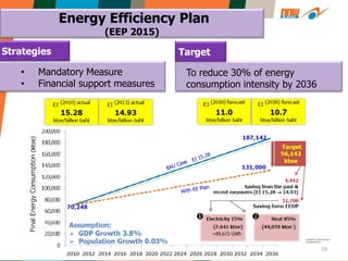 19
Energy Efficiency Plan
(EEP 2015)
• Mandatory Measure
• Financial support measures
Strategies
To reduce 30% of energy
consumption intensity by 2036
Target
 