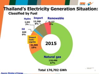 2
ก๊าซ
ธรรมชาติ
118,490
67%
ถ่านหิน
นาเข้า/
ลิกไนต์
31,505
18%
น้ามัน
820
0%
พลังน้า
3,493
2%
นาเข้า
13,268
8%
พลังงาน
หมุนเวียน
9,127
5%
Total 176,702 GWh
Oil
Hydro Import Renewable
Import
Coal/
Lignite
Natural gas
2015
Thailand’s Electricity Generation Situation:
Classified by Fuel
Source: Minister of Energy
 