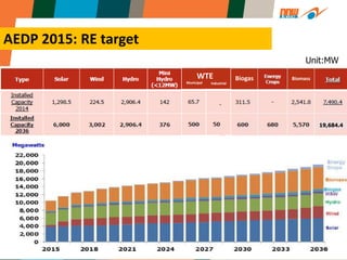 23
AEDP 2015: RE target
19,684.4
Unit:MW
BiomassBiogas
IndustrialMunicipal
WTE
 