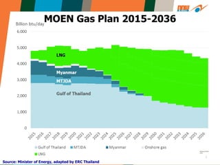3
MOEN Gas Plan 2015-2036
Source: Minister of Energy, adapted by ERC Thailand
 