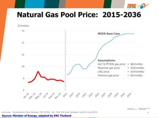 4
Natural Gas Pool Price: 2015-2036
Source: Minister of Energy, adapted by ERC Thailand
หมายเหตุ: Assumptions Price between 2015-2036 est. from the price between Jan2014-June2015
 
