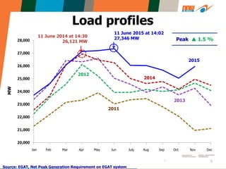 5
Load profiles
5
20,000
21,000
22,000
23,000
24,000
25,000
26,000
27,000
28,000
ม.ค. ก.พ. มี.ค. เม.ย. พ.ค. มิ.ย. ก.ค. ส.ค. ก.ย. ต.ค. พ.ย. ธ.ค.
MW
2014
2013
2012
2011
Jan Feb Mar Apr May Jun July Aug Sep Oct Nov Dec
11 June 2015 at 14:02
27,346 MW
2015
Peak  1.5 %
Source: EGAT, Net Peak Generation Requirement on EGAT system
11 June 2014 at 14:30
26,121 MW
 