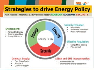 ASEAN and GMS
Interconnection
Social & Economic
Environmental
7
Strategies to drive Energy Policy
Main features “trilemma” : 3 Key Success Factors ECOLOGY ECONOMY SECURITY
Energy
Policy
Security
Effective Regulation
Domestic Supply
• Renewable Energy
• Cogeneration Plant
• Energy Efficiency
• Harmonised rules
• International energy cooperation
• Fuel Diversification
• Adequacy
• Quality of Supply
• Affordability
• Vulnerable consumers
• Public Participation
• Competitive bidding
• Price control
 