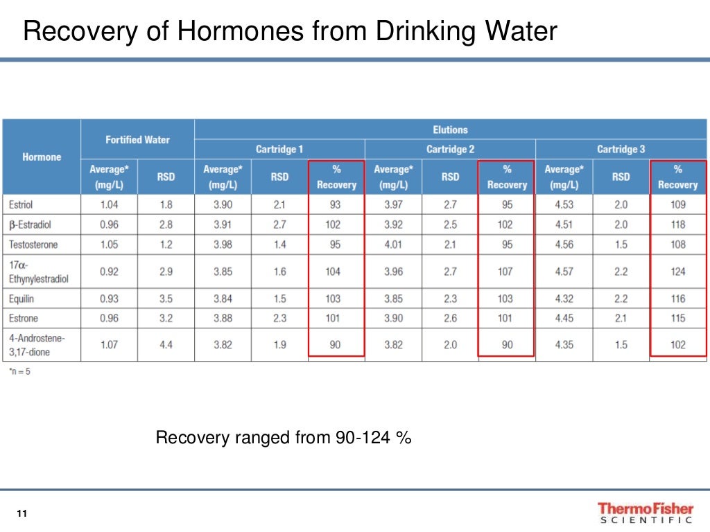 Chromatography Concentration of Human Hormones in Drinking Water U…