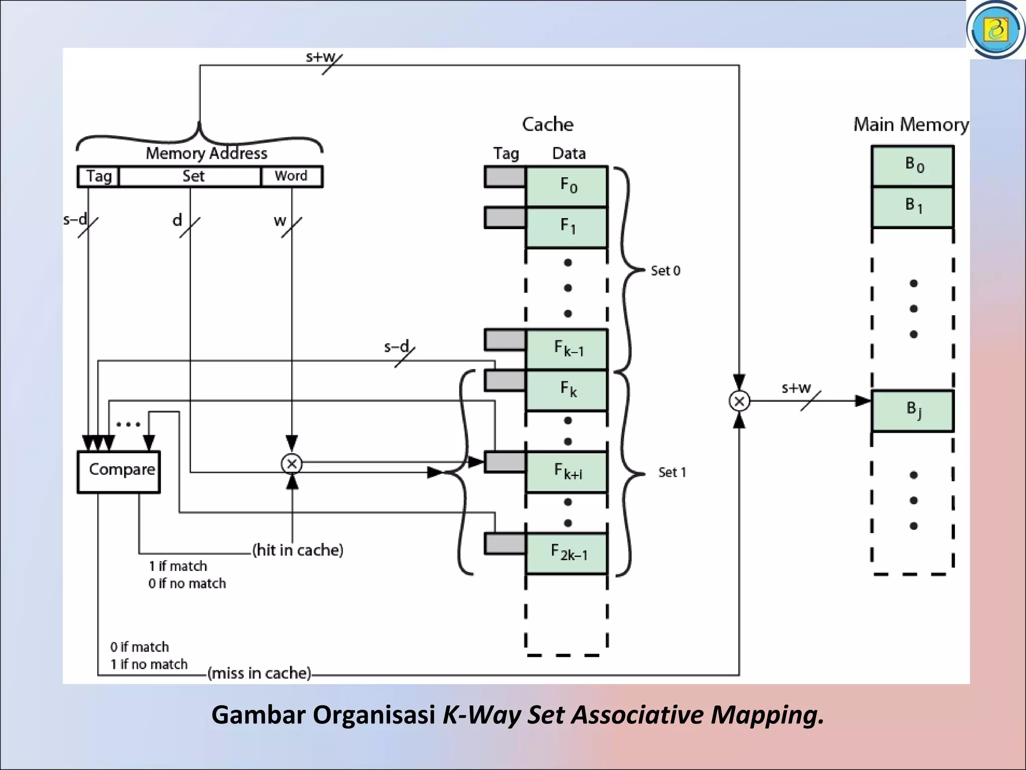 Gambar Organisasi K-Way Set Associative Mapping.
 