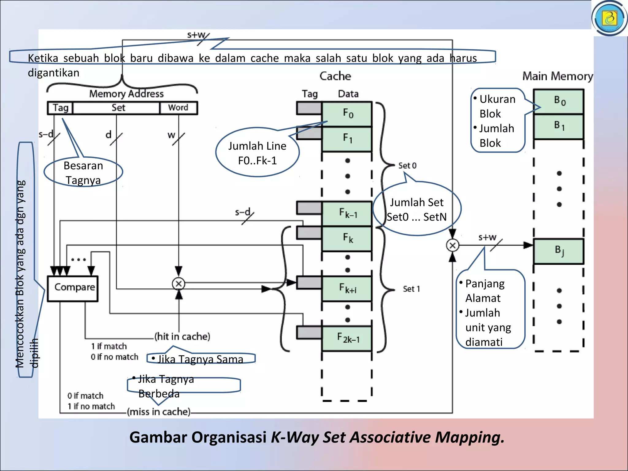 Ketika sebuah blok baru dibawa ke dalam cache maka salah satu blok yang ada harus
                  digantikan

                                                                                                    • Ukuran
                                                                                                      Blok
                                                                                                    • Jumlah
                                                                  Jumlah Line                         Blok
                                     Besaran                        F0..Fk-1
                                     Tagnya
Mencocokkan Blok yang ada dgn yang




                                                                                   Jumlah Set
                                                                                  Set0 ... SetN




                                                                                                  • Panjang
                                                                                                    Alamat
                                                                                                  • Jumlah
                                                                                                    unit yang
                                                                                                    diamati
dipilih




                                                   • Jika Tagnya Sama
                                               • Jika Tagnya
                                                 Berbeda


                                               Gambar Organisasi K-Way Set Associative Mapping.
 