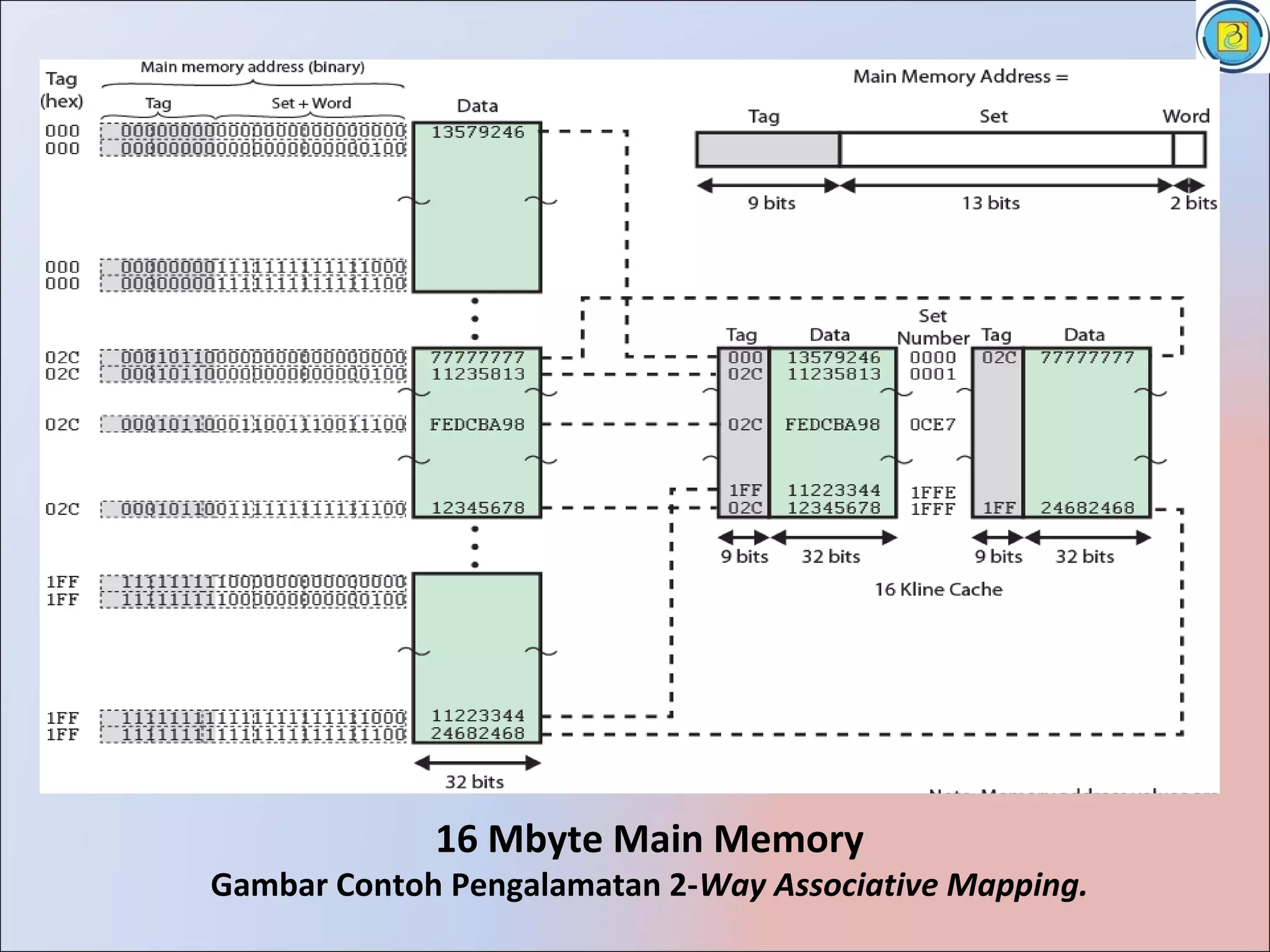 16 Mbyte Main Memory
Gambar Contoh Pengalamatan 2-Way Associative Mapping.
 