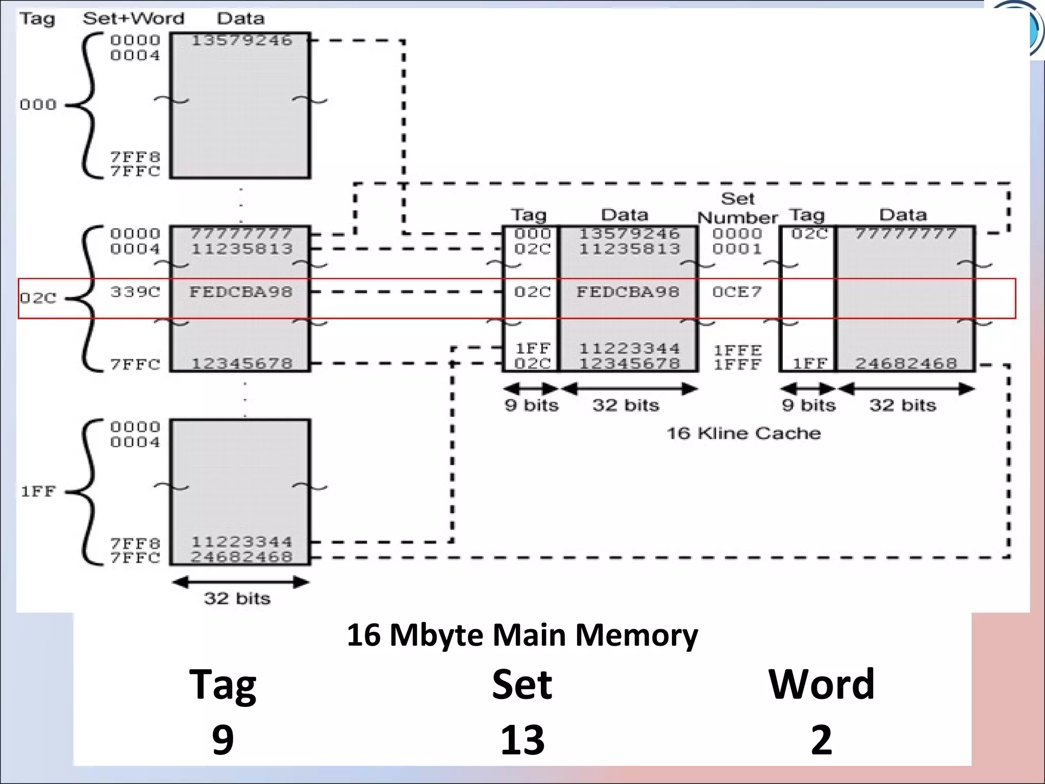 16 Mbyte Main Memory
Tag           Set            Word
 9            13              2
 