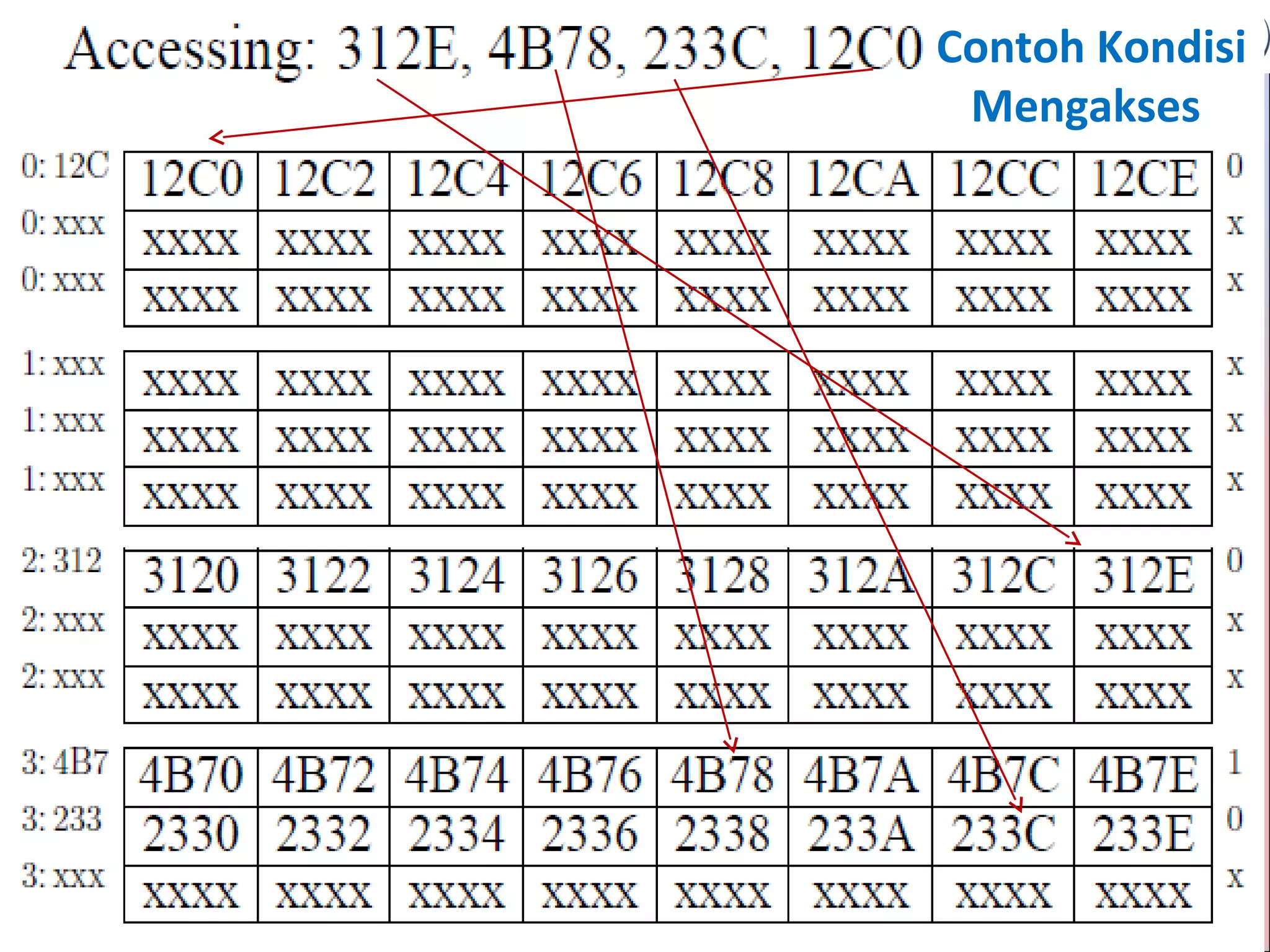 Contoh Kondisi
 Mengakses
 