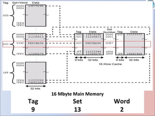 16 Mbyte Main Memory
Tag           Set            Word
 9            13              2
 