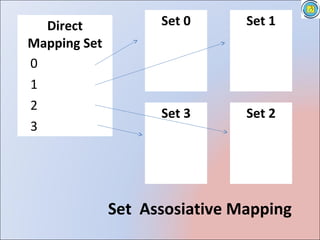 Direct            Set 0      Set 1
Mapping Set
0
1
2
                    Set 3      Set 2
3




              Set Assosiative Mapping
 