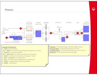 Process



                                                Pressure      Filtered    Cartdrige             RO PASS 1         RO PASS 2         Lime         Product 
                                               Filters SMF   Water Tank     Filter                                                              Water tank

                                                                                                   Brine to 
  From 
  From                                     2                                                         Sea
                                                                                                     S
  Beachwell
From 
Intake
                    M      M
                                                                                       3                                             5      6

       1                                                                                                           4
                        Floatation              Pressure 
     (Only civil structures are erected)       Filters DMF


Injection of Chemicals :
I j i       f Ch i l                                                                   Flotation T li i t Al
                                                                                       Fl t ti : To eliminate Algae and other large particles
                                                                                                                         d th l            ti l
1 ‐ FeCl3 : For Floculation                                                            Pressure Filters : To eliminate particles > 0.5 mm
1 & 2 ‐ NaOCl : To prevent bacteriological development in Filters                      Cartridge Filters : To eliminate particles from 5 µ to 0.5 mm 
3 ‐ Bisulfite : To neutralize NaOCl                                                    RO Pass 2 : To decrease Boron concentration
3 & 4 ‐ Antiscalant : To protect membranes from scaling
4 ‐ NaOH : To raise pH to help Boron stoppage in Pass 2
4 N OH T          i    Ht h l B       t        i P 2
5 ‐ CO2 + Limestone : To remineralize
5 ‐ NaF : To respect Health Regulations for dental care
5 ‐ NaOH : To Adjust final pH of Product Water
6 ‐ NaOCl : To Desinfect
 