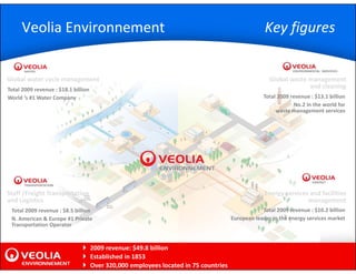 Veolia Environnement                                                                          Key figures


Global water cycle management                                                                        Global waste management
Total 2009 revenue : $18.1 billion
                                                                                                                  and cleaning 
World ‘s #1 Water Company                                                                         Total 2009 revenue : $13.1 billion
                                                                                                           • No 2 in the orld for
                                                                                                              No.2 in the world for
                                                                                                       waste management services




Staff /Freight Transportation                                                                      Energy services and facilities 
       g
and Logistics                                                                                                     management
                                                                                                                        g
 Total 2009 revenue : $8.5 billion                                                             • Total 2009 revenue : $10.2 billion
 N. American & Europe #1 Private                                                      European leader in the energy services market
 Transportation Operator


                                     2009 revenue: $49.8 billion
                                     Established in 1853
                                     Over 320,000 employees located in 75 countries
 