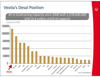 Veolia’s Desal Position
   #1 in Contracting Capacity since 2000 with 1,578,000,000 
               GPD (5.6 million m3/D of capacity
                    (5 6     o    3/ of capac y
 Capacity (m³/d)




 Veolia
 