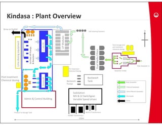 Kindasa : Plant Overview
    Kindasa : Plant Overview
 Brine to Outfall
                                                                                                       Self cleaning Strainers
                                                                                                                   g                                                           N
                                pment




                                                                 1st pass RO
                                                                                                                                 Acid storage and 
                                                            s 




                                                                                                                                 pre treatment 
                                                                                                                                 pre treatment
                                             st Pass HP Pumps
                   e dosing equip




                                                                                                                                 chemical dosing
                                            & Boosters
                Lime



                                            1s




                                                                                                                                                                    Raw Seawater in
                                                                                Pre treatment
                                                                                Chemical dosing                                    Seawater Intake


Post treatment
Post treatment                                                                                        Backwash
                                                                 2nd pass RO
                                                                           O




Chemical dosing                                                                Backwash               Tank                                           Raw Seawater
                                                                               Pumps
                                                                                                                                                     Filtered Seawater

                                                                                                                                                     Ultra‐filtered Seawater
                                                                                     Substation
                                                                                     MV & LV Switchgear                                              Permeate
                                        Admin & Control Building                     Variable Speed drives                                           Brine




             Product to Storage Tank                                                                MV/LV Transformers
                                                                               HV/MV Transformers
                                                                                            150m
 