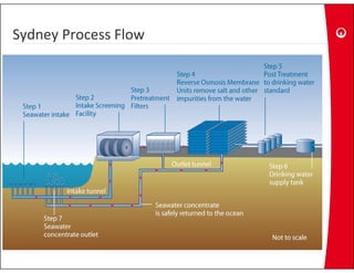 Sydney Process Flow
Sydney Process Flow
 