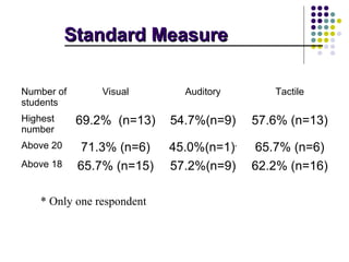 Standard Measure

Number of       Visual        Auditory          Tactile
students
Highest     69.2% (n=13)    54.7%(n=9)       57.6% (n=13)
number
Above 20    71.3% (n=6)     45.0%(n=1)   *
                                              65.7% (n=6)
Above 18    65.7% (n=15)    57.2%(n=9)       62.2% (n=16)

    * Only one respondent
 