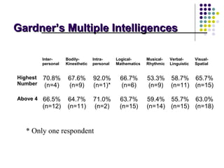Gardner’s Multiple Intelligences

          Inter-     Bodily-       Intra-     Logical-      Musical-   Verbal-      Visual-
          personal   Kinesthetic   personal   Mathematics   Rhythmic   Linguistic   Spatial


Highest   70.8%       67.6%        92.0%       66.7%        53.3%      58.7% 65.7%
Number    (n=4)       (n=9)        (n=1)*      (n=6)        (n=9)      (n=11) (n=15)

Above 4   66.5%       64.7%        71.0%       63.7%        59.4% 55.7% 63.0%
          (n=12)      (n=11)       (n=2)       (n=15)       (n=14) (n=15) (n=18)



   * Only one respondent
 