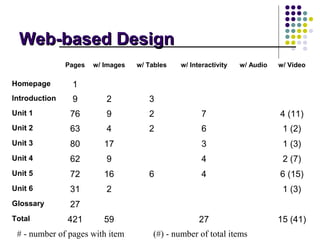 Web-based Design
               Pages   w/ Images   w/ Tables   w/ Interactivity   w/ Audio   w/ Video

Homepage        1
Introduction    9         2           3
Unit 1          76        9           2               7                      4 (11)
Unit 2          63        4           2               6                       1 (2)
Unit 3          80        17                          3                       1 (3)
Unit 4          62        9                           4                       2 (7)
Unit 5          72        16          6               4                      6 (15)
Unit 6          31        2                                                   1 (3)
Glossary        27
Total          421        59                         27                      15 (41)
 # - number of pages with item         (#) - number of total items
 