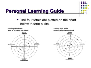 Personal Learning Guide
       The four totals are plotted on the chart
        below to form a kite.
 
