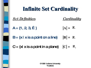 Infinite Set Cardinality Set Definition Cardinality A = {1, 2, 3, …} |A| =  B = {x | x is a point on a line} |B| =  C = {x| x is a point in a plane}  |C| =  