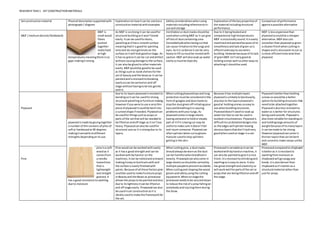 RESEARCH TASK1 - SET CONSTRUCTION MATERIALS
Setconstructionmaterial Physical descriptionsupportedwith
photograph/ diagram
Explanationonhowitcan be usedasa
constructionmaterial withexamples
Safetyconsiderationswhenusing
materialsincludingreferencetoin-
use and storage
Explanationof the keypropertiesof
the material includingstructural
performance.
Comparisonof performance
againsta possible alternative
MDF ( mediumdensityfibreboard)
MDF is
small wood
fibres
pushed
together
reallyhard
at high
temperaturesmeaningthere isno
gaps makingitstrong.
As MDF is sostrong itcan be usedfor
structural buildingasitwon’tbreak
easily. Itcan be usedfordoors,
panellingasithasa smoothsurface
meaningthatit isgoodfor painting
ontoand do nestgetknotson the
surface so itwill lookgoodonstage. As
it hasno grainsit can be cut anddrilled
withoutcausingdamage tothe surface,
it can alsobe gluedto othermaterials
easily. MDFwouldbe goodto be used
as thingssuchas bookshelvesforthe
setof beautyandthe beastas itcan be
paintedandisresistanttobreaking
easilysocan be carriedon and off
stage withouthavingto be too gentle
withit.
Ventilationordustmasksshouldbe
usedwhencuttingMDF as it can give
off lotsof dustcontaining urea
formaldehydewhenbeingcutthat
can cause irritationtothe lungsand
eyes.Asitis sodense itcan be very
heavyto liftsomustbe movedwith
caution.MDF will alsosoakup water
easilysomustbe keptdry.
Due to it beingheatedand
compactedat hightemperatures
MDF isstructurally sound.Itiseasily
machinedandpaintedbecause of its
smoothnessandlackof grain sois
effiecntandeasytouse when
building. Howeverbecause of itslack
of grainMDF isn’tverygoodat
holdingscrewswell sootherwaysto
attachingit shouldbe used.
MDF islessexpensivethan
plywoodsocouldbe a cheaper
alternative.MDFalsocuts
smootherthanplywoodsogives
a cleanerfinishwhencuttingin
shapesandis alsoeasiertocut so
ismore efficienttime wise than
plywood.
Plywood
plywoodismade by gluingtogether
a numberof thin veneers of pilesof
softor hardwoodat 90 degrees
makingitversatile todifferent
strengthsdependingonitsuse.
Due to its layersplywoodisresistantto
bendingsoitcan be usedforstrong
structural panellingorfurniture making
howeverif youwere touse a verythin
piece of plywooditcouldbe bentinto
a curvedshape if needed.Plywoodcan
be usedfor thingssuchas props or
parts of the setthat will be neededto
be liftedonandoff stage as itisn’ttoo
heavy.Plywoodcanalsobe usedfor
structural usesas it isstrongdue to its
layers.
Whencuttingplywoodeye and lung
protectionmustbe consideredinthe
formof googlesanddustmasksto
stopthe dustgivenoff irritatingyour
eyesandbreathingitin causing
problemswithyourlungs.As
plywoodcomesinlarge sheets
havingsomeone toholdorsteady
part of itif it isbeingcut may be
useful tomake sure it doesn’tfall
and injure someone. Plywoodcan
oftensplinterwhencutsogloves
manybe usedtostop splinters
gettinginthe skin.
Because ithas multiple layers
plywoodis unlikelytobendeasily,
alsodue to the layersplywoodis
goodat holdingscrews soeasyto
use whenbuildingstructures.
Plywooddoesn’tswellorsoakup
watertoo fastso can be used in
outdoorcircumstances. Plywoodis
difficulttocutdetaileddesigns into
as the edgeswill splinterleaving
obviouslayersthatdon’tlookvery
goodwhenusedonstage ina set.
Plywoodisbetterthanholding
screwsso wouldbe a better
optionforbuildingstructures that
needtobe attachedtogether.
Plywood isalsolessresistantto
waterso isbetterfor structures
beingusedoutside.Plywoodis
alsomore reliable forstandingon
and holdinglarge amountsof
weightbecause of itsmanylayers
it can be made to be strong.
Howeverplywoodcancome in
thinnerlayersthatcan be bent
and curvedto make rampsunlike
MDF.
Pine
pine isa soft
woodas it
comesfrom
a needle
leavedtree
that is
lightweight
and straight
grained.It
has a good resistance toswelling
due to moisture
Pine woodcan be workedwitheasily
as it hasa goodstrengthand can be
workedwithbyhandor on the
machines,itcan be nailedandscrewed
makingiteasyto buildsetswithand
the surface is easilyfinishedwith
paints.Because of all these factorspine
couldbe usedto make furniture props
inBeautyand the Beast as pinewood
allowsthe propsto be paintedandalso
due to itslightnessitcanbe liftedon
and off stage easily. Pinewoodcanalso
be usedinset constructionasit is
ideallyusedtomake the frameworkfor
the set.
Whencuttingpine, a dustmasks
shouldalwaysbe wornas the dust
can be harmful whenbreathedin
heavily.Pinewoodcanalsocome in
large sheetssoshouldbe carriedby
multiple peopletopreventaccidents.
Whencuttingand shapingthe wood
glovesandsafelyusingthe cutting
equipment.Whenonstage the
pinewoodneedstobe secureddown
to reduce the riskof a prop fallingon
somebodyand injuringthemduring
the show.
Pinewoodisversatileasitcan be
workedwithbyhandor machine,it
can alsobe paintedtogive ita nice
finish. Itisresistanttoshrinkingand
swellingsoiseasyto store.It also
has greatstrengthand elasticity so
will workwell forpartsof the set or
propsthat are beingliftedonandoff
the stage.
Pinewoodcomparedto chipboard
isbetteras it isresistantto
swellingfrommoisture as
chipboardwill gosoogyand
break,itis alsodenserthan
chipboardsoit’sbetteras a
structural material ratherthan
justfor props.
 