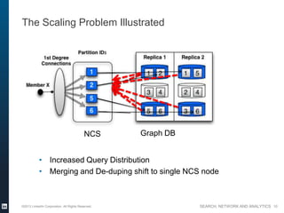 SEARCH, NETWORK AND ANALYTICS
The Scaling Problem Illustrated
©2013 LinkedIn Corporation. All Rights Reserved. 10
Graph DBNCS
• Increased Query Distribution
• Merging and De-duping shift to single NCS node
 