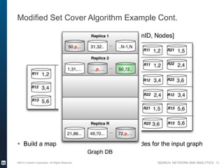SEARCH, NETWORK AND ANALYTICS
Modified Set Cover Algorithm Example Cont.
©2013 LinkedIn Corporation. All Rights Reserved. 13
 Build a map of partition ID -> Graph DB nodes for the input graph
 