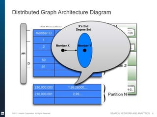 SEARCH, NETWORK AND ANALYTICS
Distributed Graph Architecture Diagram
©2013 LinkedIn Corporation. All Rights Reserved. 6
 