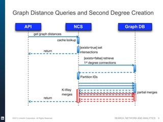 SEARCH, NETWORK AND ANALYTICS
Graph Distance Queries and Second Degree Creation
©2013 LinkedIn Corporation. All Rights Reserved. 9
get graph distances
cache lookup
[exists=false] retrieve
1st degree connections
[exists=true] set
intersections
Partition IDs
partial merges
K-Way
merges
return
return
 