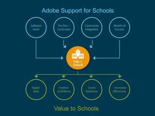 Adobe Support for Schools 
© 2012 Adobe Systems Incorporated. All Rights Reserved. Adobe Confidential. 
d 
Value to Schools 
 