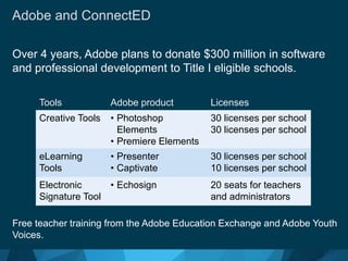 Adobe and ConnectED 
Over 4 years, Adobe plans to donate $300 million in software 
and professional development to Title I eligible schools. 
Tools Adobe product Licenses 
Creative Tools • Photoshop 
Elements 
• Premiere Elements 
Free teacher training from the Adobe Education Exchange and Adobe Youth 
Voices. 
© 2012 Adobe Systems Incorporated. All Rights Reserved. Adobe Confidential. 
30 licenses per school 
30 licenses per school 
eLearning 
Tools 
• Presenter 
• Captivate 
30 licenses per school 
10 licenses per school 
Electronic 
Signature Tool 
• Echosign 20 seats for teachers 
and administrators 
 