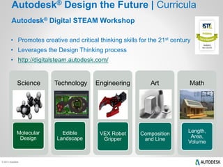 © 2013 Autodesk
Science
Molecular
Design
Technology
Edible
Landscape
Engineering
VEX Robot
Gripper
Art
Composition
and Line
Math
Length,
Area,
Volume
Autodesk® Digital STEAM Workshop
• Promotes creative and critical thinking skills for the 21st century
• Leverages the Design Thinking process
• http://digitalsteam.autodesk.com/
Autodesk® Design the Future | Curricula
 