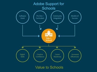 © 2012 Adobe Systems Incorporated. All Rights Reserved. Adobe Confidential.
d
Value to Schools
Adobe Support for
Schools
 