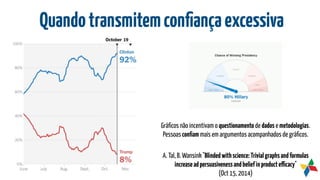 Quandotransmitemconﬁançaexcessiva
Gráﬁcos não incentivam o questionamento de dados e metodologias.
Pessoas conﬁam mais em argumentos acompanhados de gráﬁcos.
A. Tal, B. Wansink "Blindedwithscience:Trivialgraphsandformulas
increaseadpersuasivenessandbeliefinproductefficacy"
(Oct 15, 2014)
 
