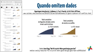 Quandoomitemdados
Fonte: AnnaFlagg"Notﬁttoprint:Whengooddesigngoes bad"
medium.com/aj-news/not-fit-to-print-when-good-design-goes-bad-cc52931a2ce0
Total cumulativo 
de foguetes atirados contra
Israel a partir de Gaza
Total cumulativo 
de mortes no conﬂito
ReportageminterativadeJ.Ashkenas,A.Tse,K.Yourish,31/07/2014,NYTimes
www.nytimes.com/interactive/2014/07/31/world/middleeast/in-gaza-a-pattern-of-conflict.html
 