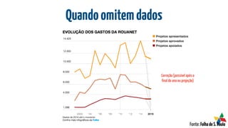 Quandoomitemdados
Fonte: FolhadeS.Paulo
Correção (possível após o
ﬁnal do ano ou projeção)
 