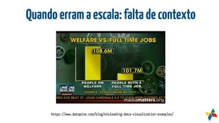 Quandoerramaescala:faltadecontexto
https://www.datapine.com/blog/misleading-data-visualization-examples/
 