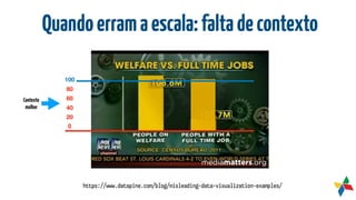 0
Quandoerramaescala:faltadecontexto
https://www.datapine.com/blog/misleading-data-visualization-examples/
100
80
60
40
20
Contexto
melhor
 