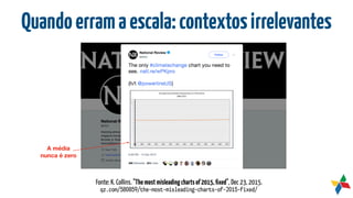 Quandoerramaescala:contextosirrelevantes
Fonte: K. Collins. "Themostmisleadingchartsof2015,ﬁxed", Dec 23, 2015.
qz.com/580859/the-most-misleading-charts-of-2015-fixed/
A média
nunca é zero
 