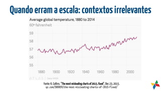 Quandoerramaescala:contextosirrelevantes
Fonte: K. Collins. "Themostmisleadingchartsof2015,ﬁxed", Dec 23, 2015.
qz.com/580859/the-most-misleading-charts-of-2015-fixed/
0
 