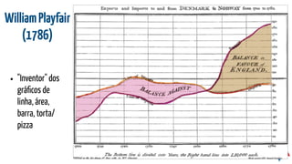 WilliamPlayfair
(1786)
• "Inventor" dos
gráﬁcos de
linha, área,
barra, torta/
pizza
 