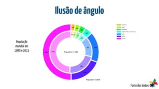 Ilusãodeângulo
Fonte dos dados: ONU
População
mundial em
1980 e 2015
 