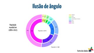 Ilusãodeângulo
Fonte dos dados: ONU
População
mundial em
1980 e 2015
 